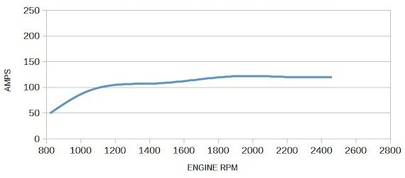 Cummins 4B3.3-M Balmar 621 Series Performance Curve
